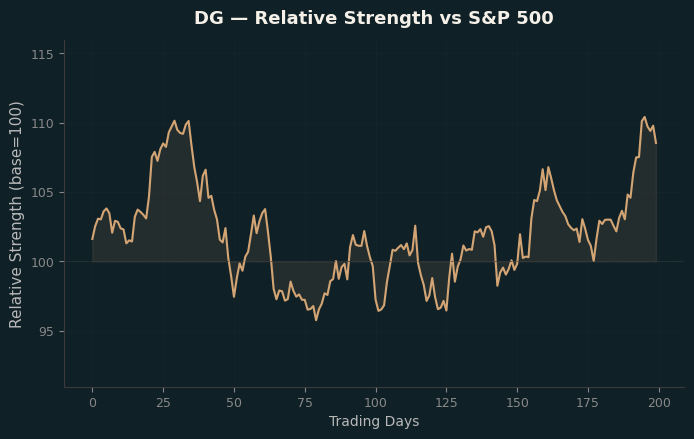 Relative to Index