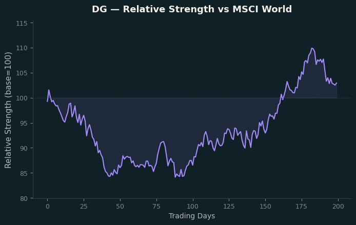 Relative to MSCI