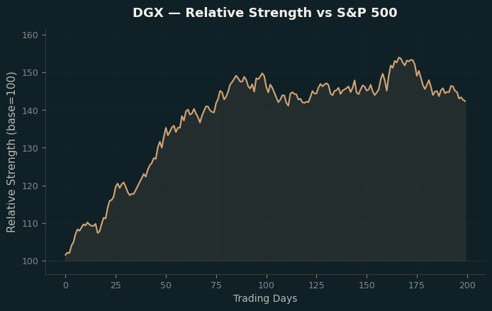 Relative to Index