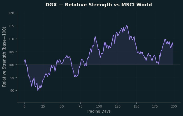 Relative to MSCI