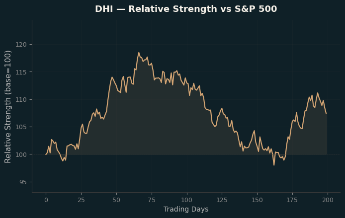 Relative to Index