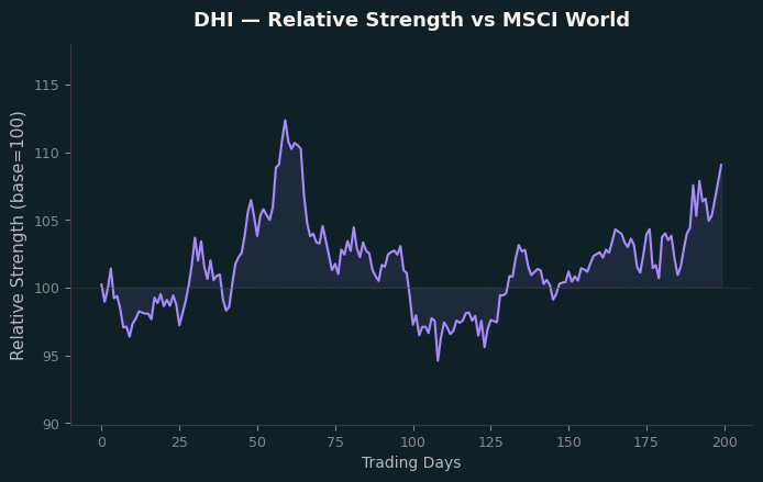 Relative to MSCI