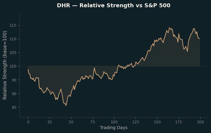 Relative to Index