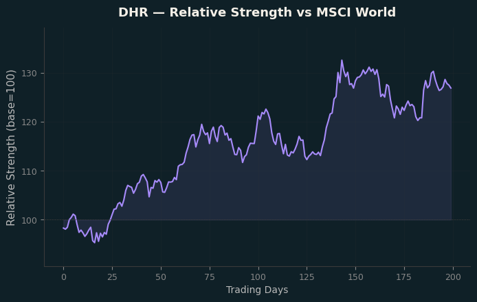 Relative to MSCI