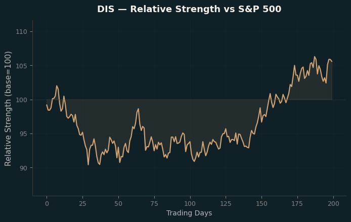 Relative to Index