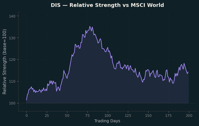 Relative to MSCI