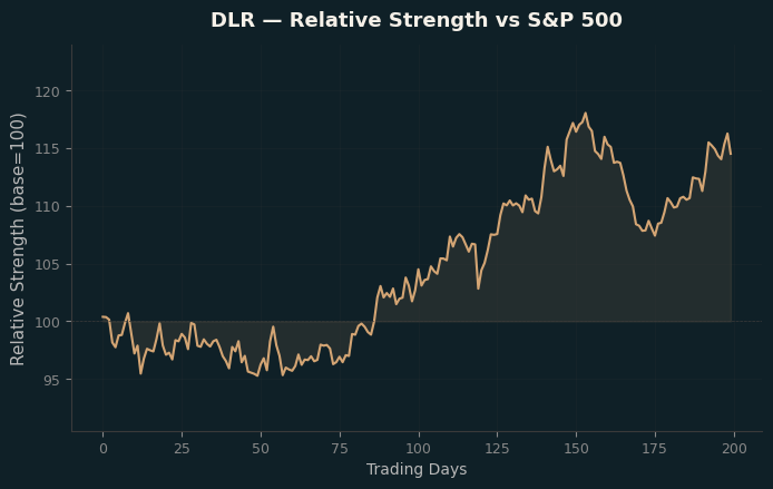 Relative to Index