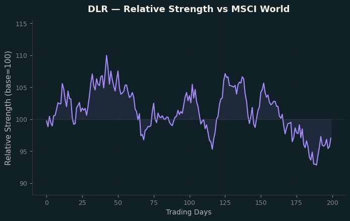 Relative to MSCI