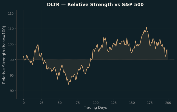 Relative to Index