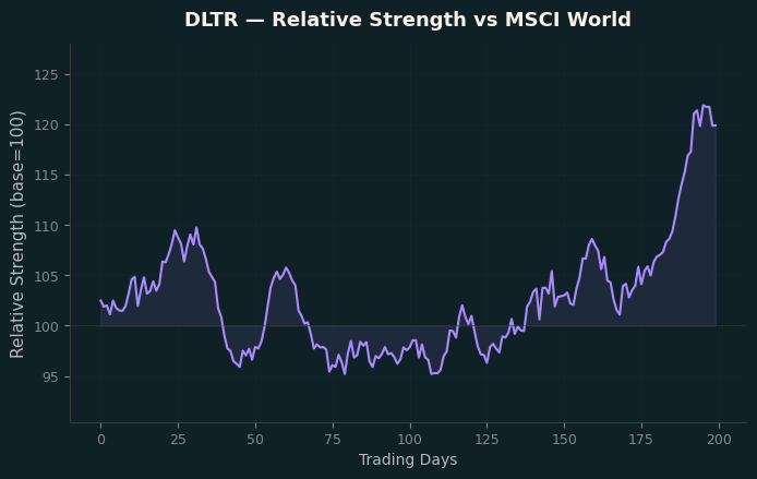 Relative to MSCI