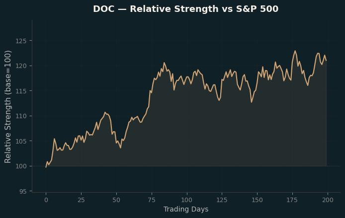 Relative to Index