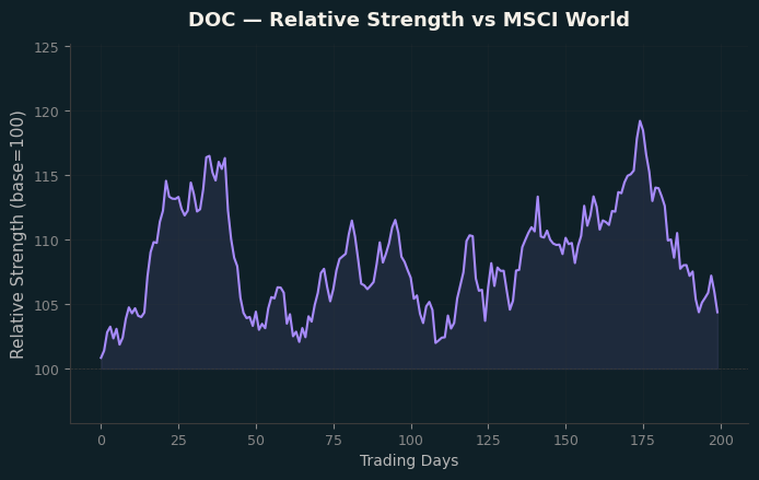 Relative to MSCI