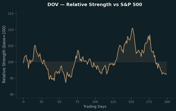 Relative to Index