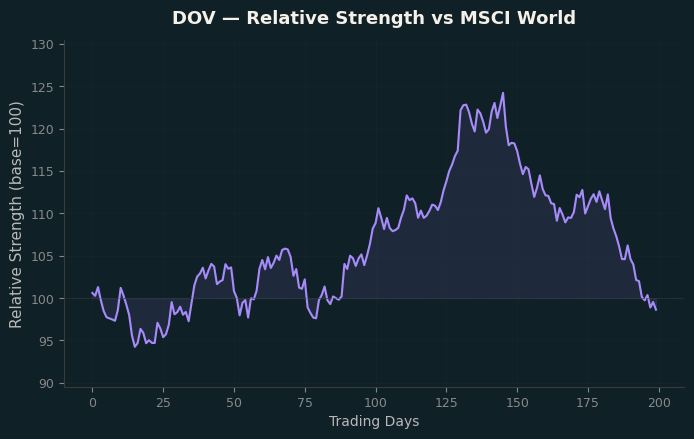 Relative to MSCI