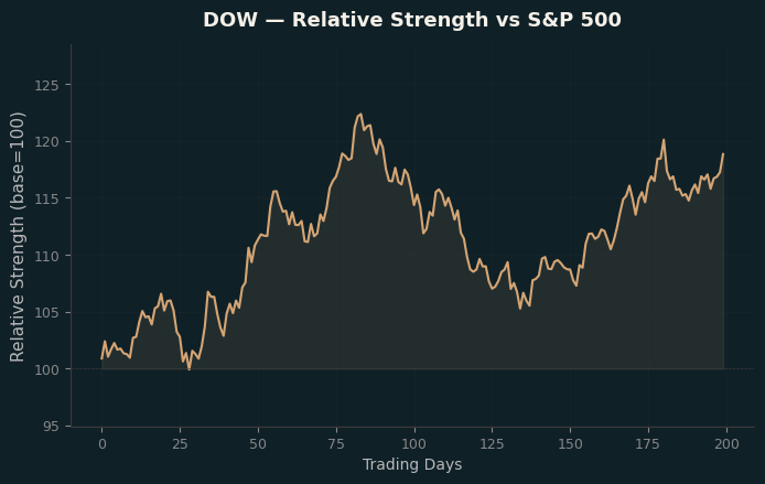 Relative to Index
