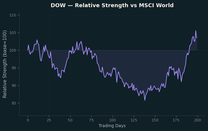 Relative to MSCI