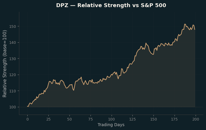 Relative to Index