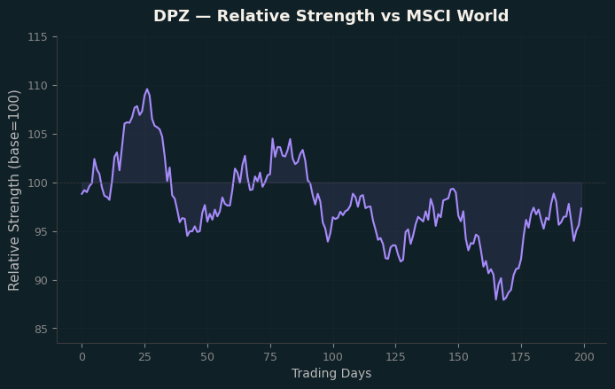 Relative to MSCI