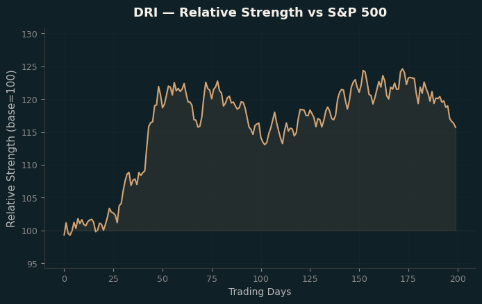 Relative to Index