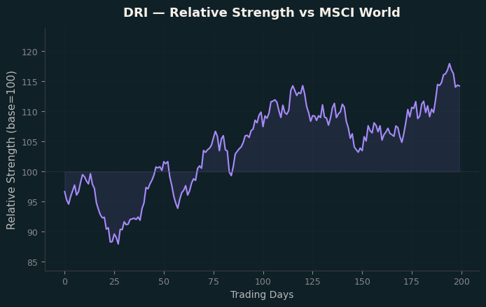 Relative to MSCI