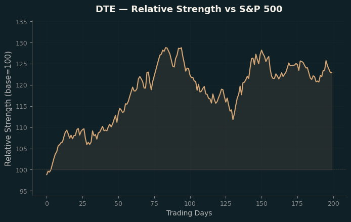 Relative to Index
