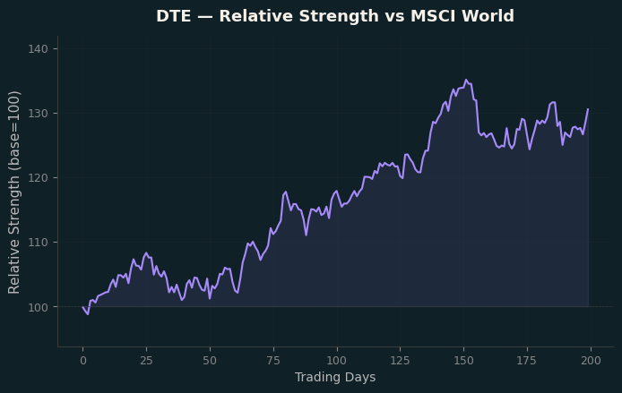 Relative to MSCI