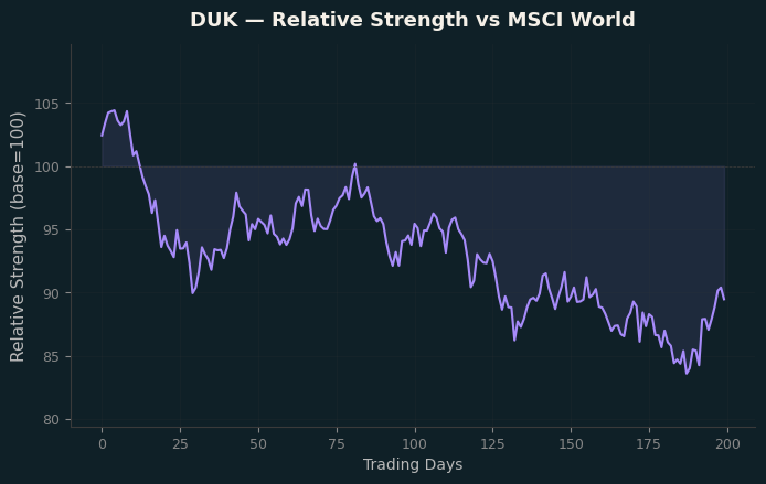 Relative to MSCI
