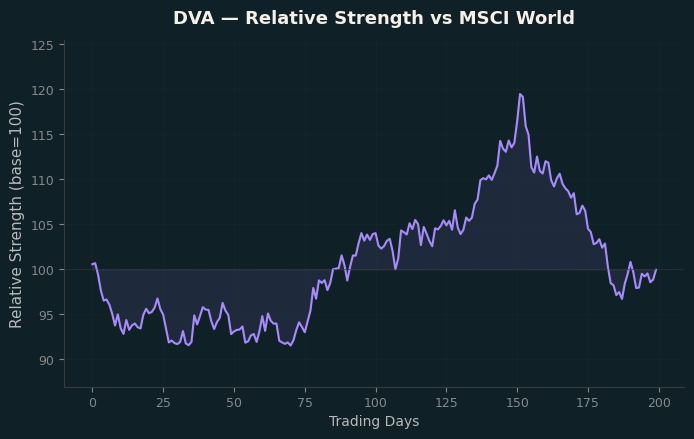 Relative to MSCI