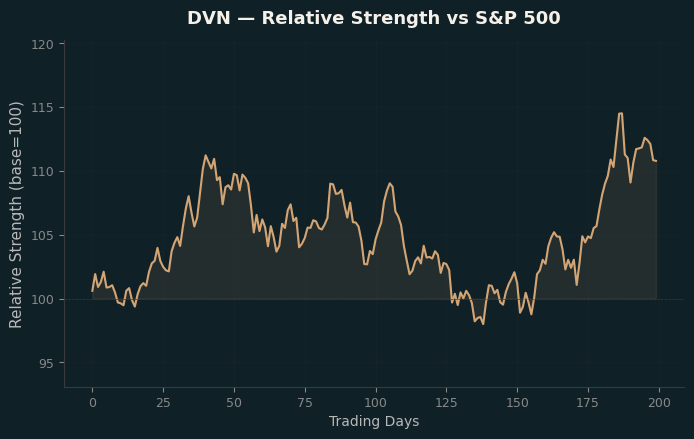 Relative to Index