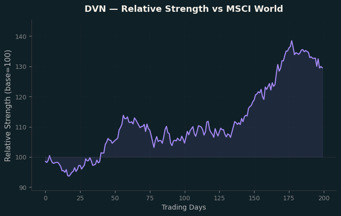 Relative to MSCI