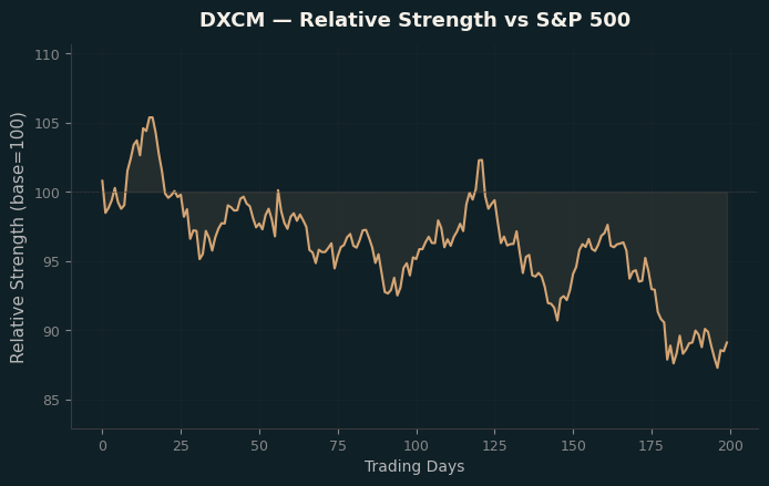 Relative to Index
