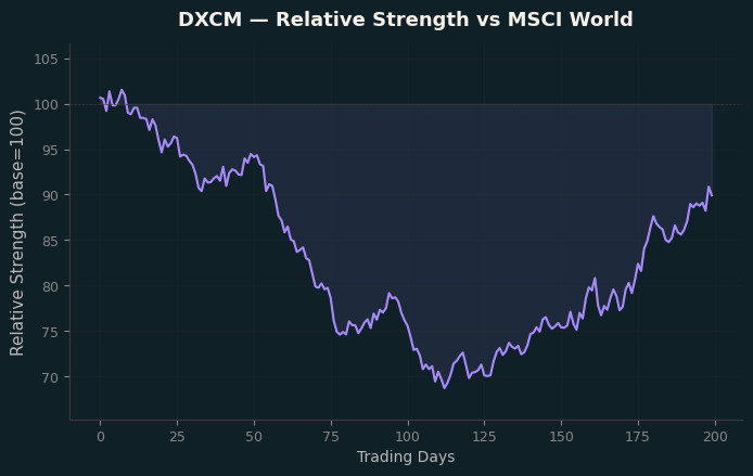 Relative to MSCI