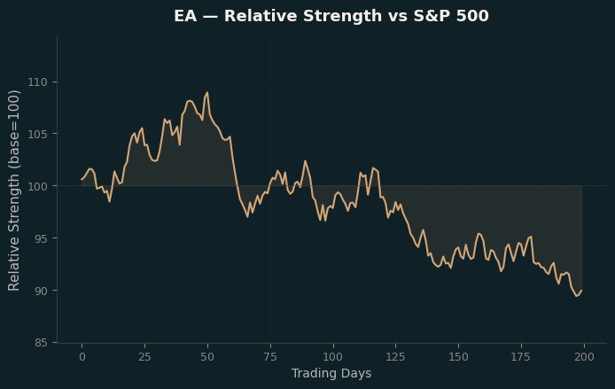 Relative to Index