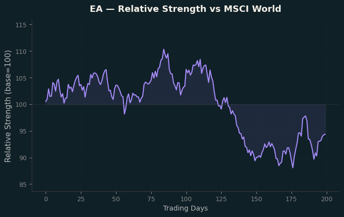 Relative to MSCI