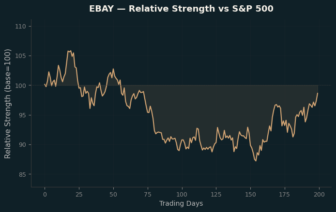 Relative to Index