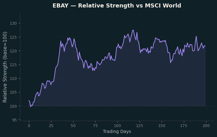 Relative to MSCI
