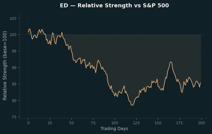 Relative to Index