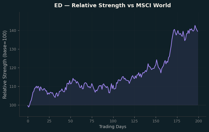 Relative to MSCI