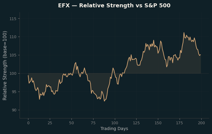 Relative to Index