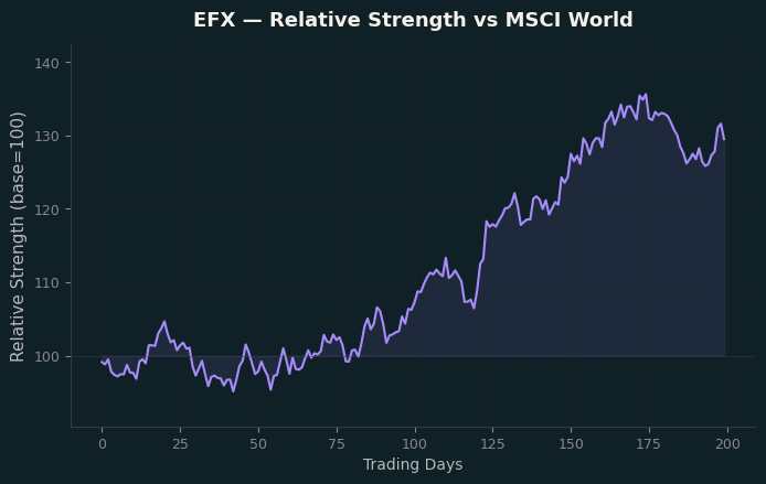 Relative to MSCI