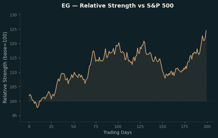 Relative to Index