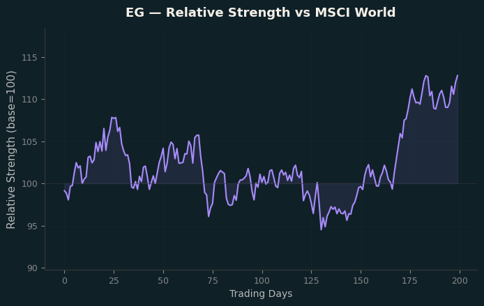 Relative to MSCI