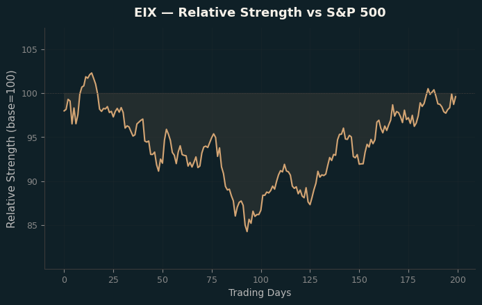 Relative to Index