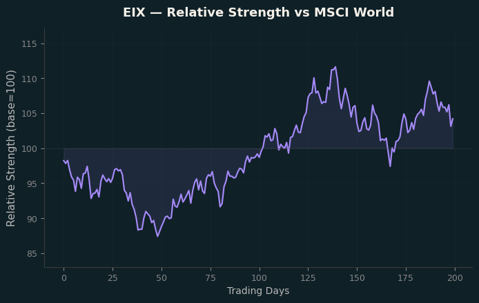 Relative to MSCI