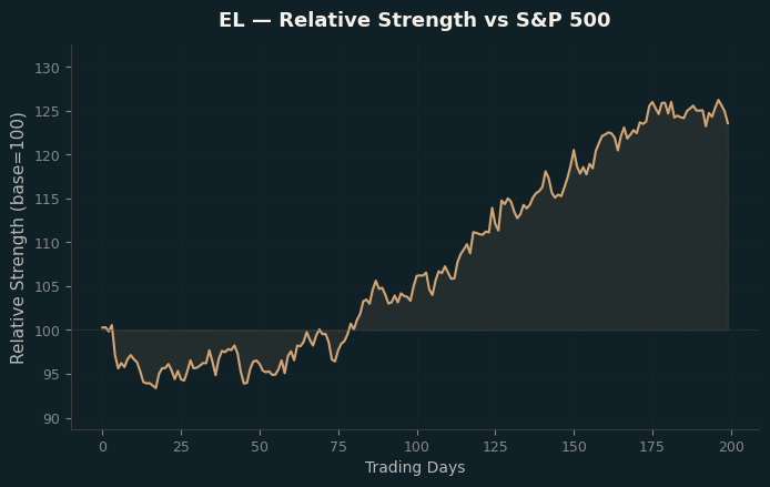 Relative to Index