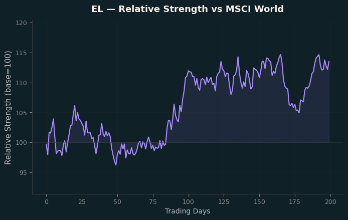 Relative to MSCI