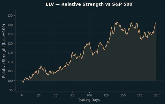 Relative to Index