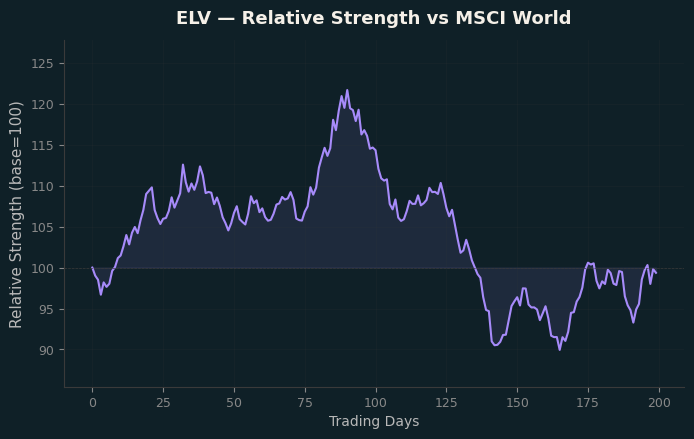 Relative to MSCI