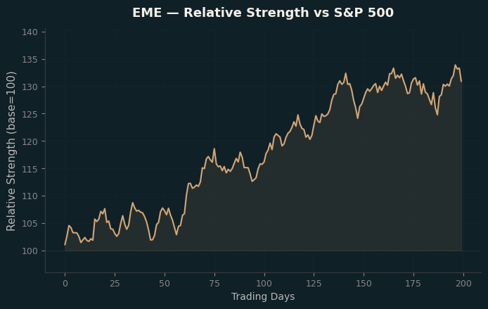 Relative to Index