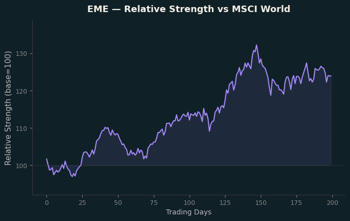 Relative to MSCI